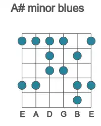 Guitar scale for minor blues in position 1